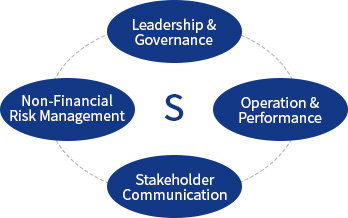 Leadership & Governance,Operation & Performance,Stakeholder Communication,Non-Financial Risk Management