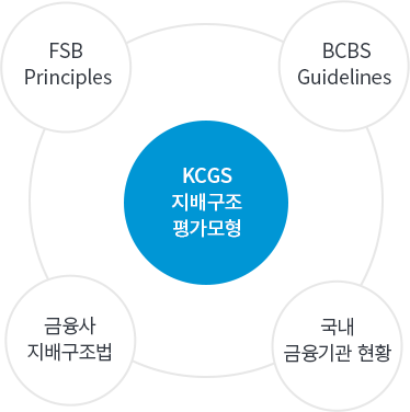 CGS 지배구조 평가모형