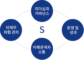 리더십과 거버넌스, 운영 및 성과, 이해관계자, 비재무 위험 관리